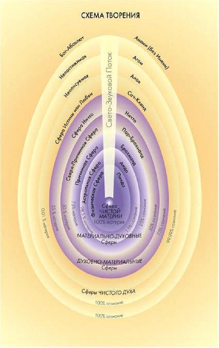 На каком уровне находится. Творение сфер. Схема творения. Схема Вселенной по Библии. Схема творения Вселенной.